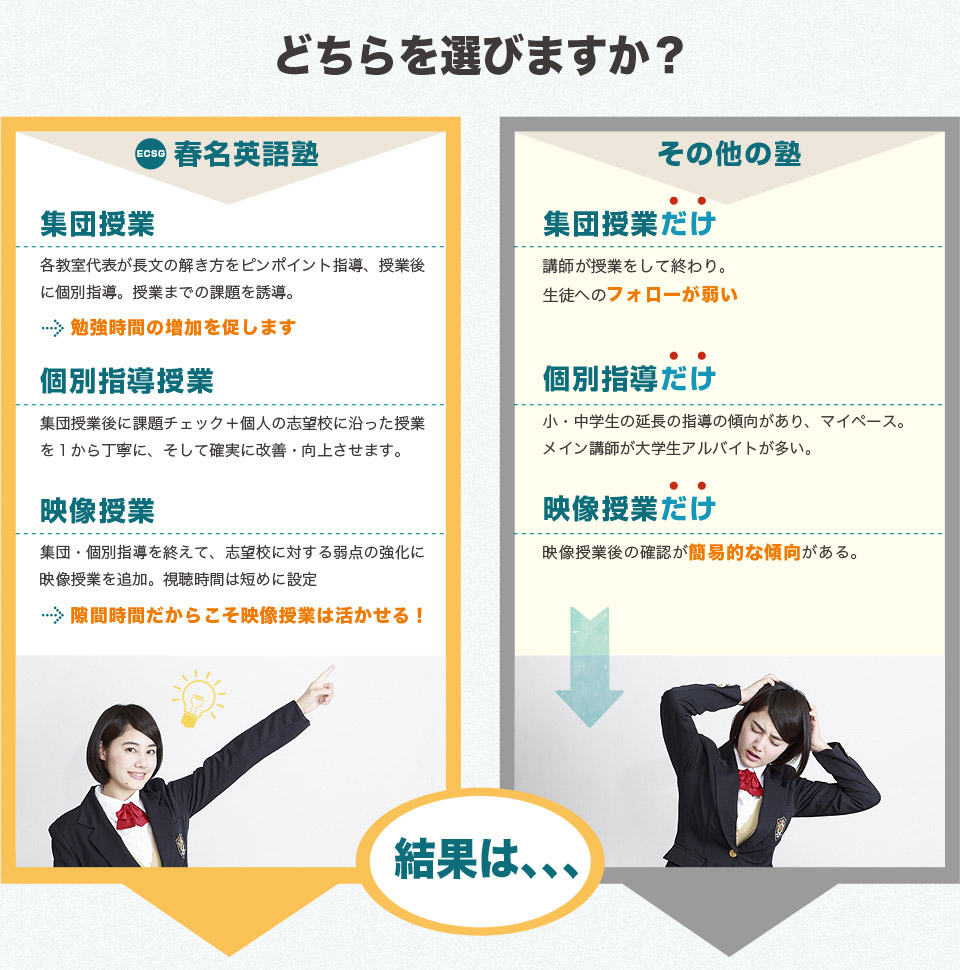 ・集団授業:各教室代表が長文の解き方をピンポイント指導、授業後に個別指導。授業までの課題を誘導。
・個別指導授業:集団授業後に課題チェック＋個人の志望校に沿った授業を１から丁寧に、そして確実に改善・向上させます。
・映像授業:集団・個別指導を終えて、志望校に対する弱点の強化に映像授業を追加。視聴時間は短めに設定　→隙間時間だからこそ映像授業は活かせる！