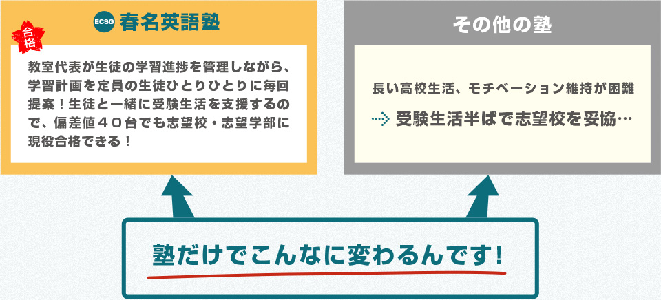 教室代表が生徒の学習進捗を管理しながら、学習計画を定員の生徒ひとりひとりに毎回提案！
生徒と一緒に受験生活を支援するので、偏差値４０台でも志望校・志望学部に現役合格できる！