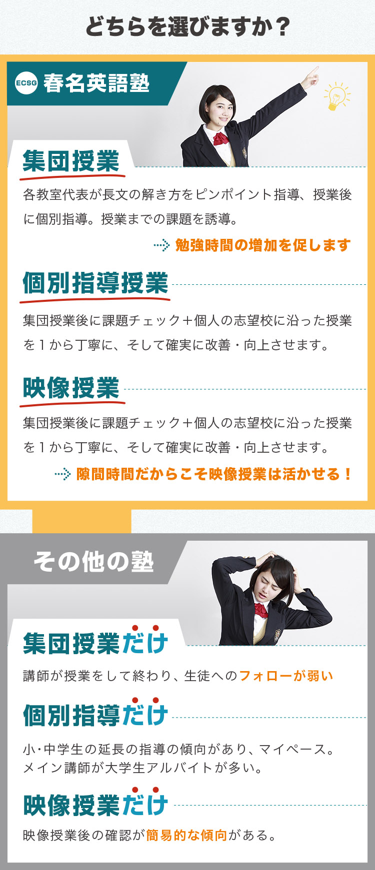 ・集団授業:各教室代表が長文の解き方をピンポイント指導、授業後に個別指導。授業までの課題を誘導。
・個別指導授業:集団授業後に課題チェック＋個人の志望校に沿った授業を１から丁寧に、そして確実に改善・向上させます。
・映像授業:集団・個別指導を終えて、志望校に対する弱点の強化に映像授業を追加。視聴時間は短めに設定　→隙間時間だからこそ映像授業は活かせる！