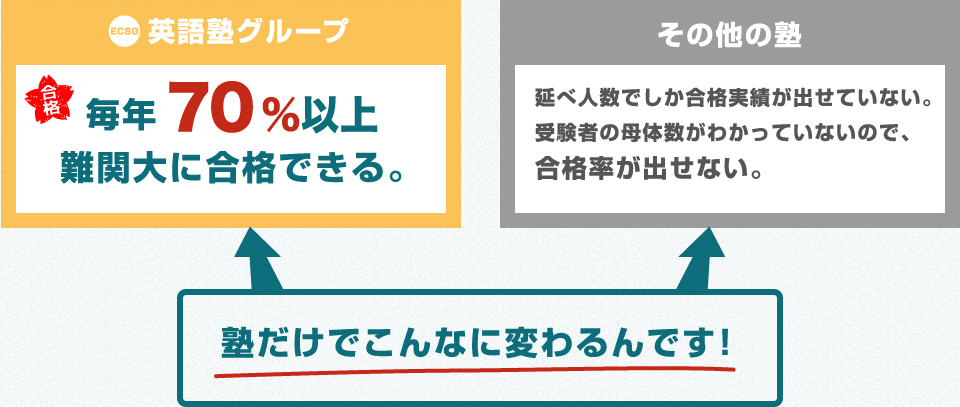 英語塾グループだと毎年７０％以上難関大に合格できる。