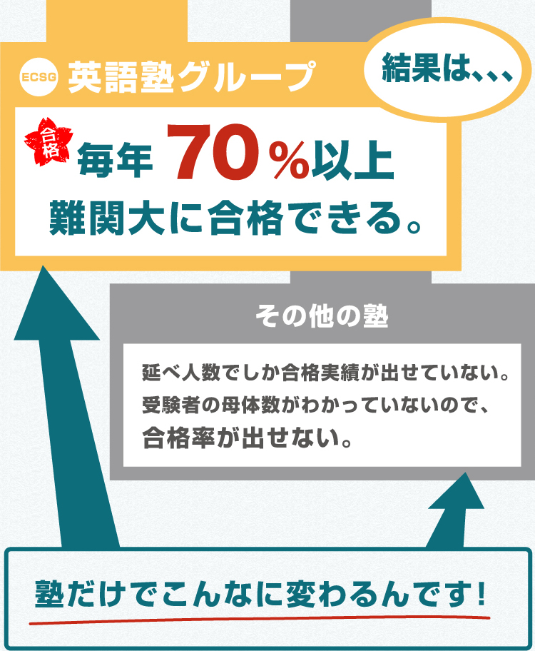 英語塾グループだと毎年７０％以上難関大に合格できる。